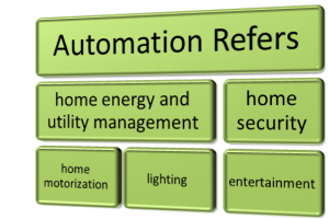 home automation five main systems
