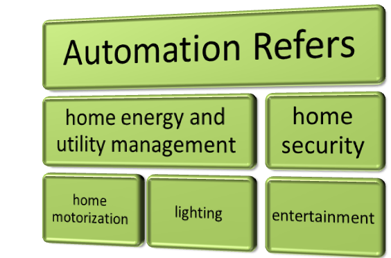 home automation five main systems