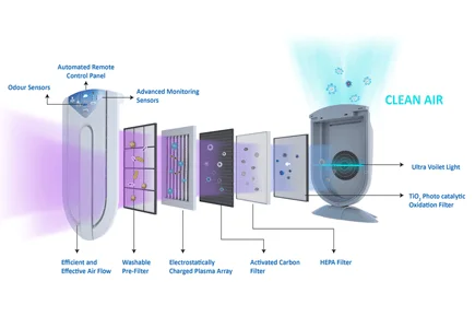 Home Air purifier to remove indoor air pollutants like dust, VOCs